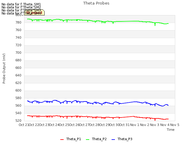 plot of Theta Probes