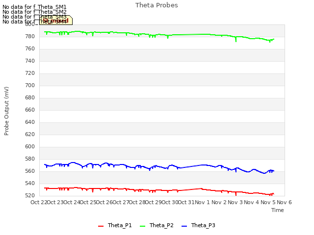 plot of Theta Probes