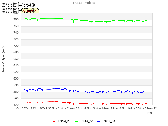 plot of Theta Probes