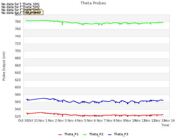 plot of Theta Probes