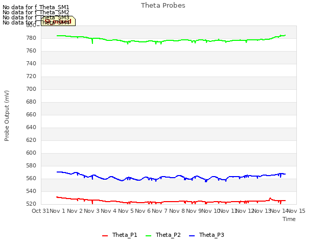 plot of Theta Probes