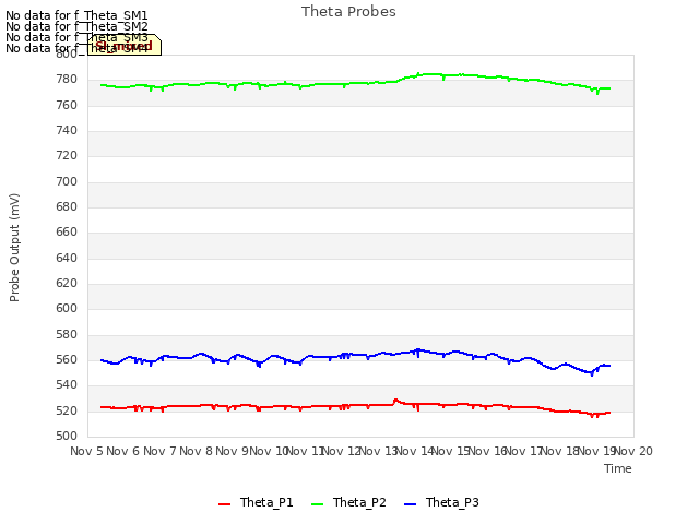 plot of Theta Probes