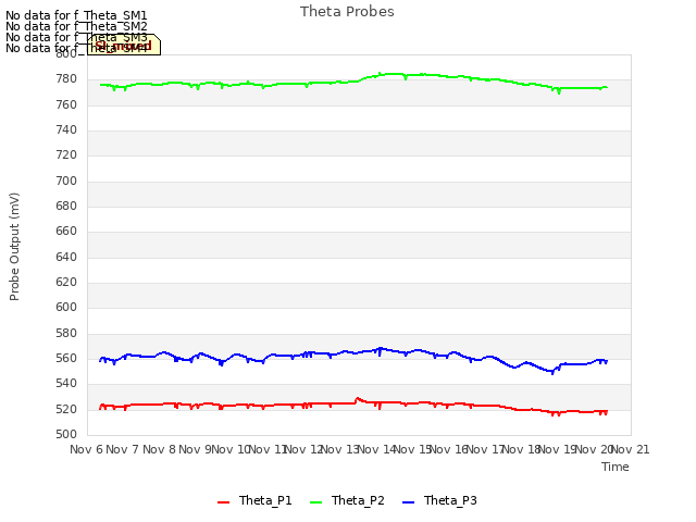 plot of Theta Probes