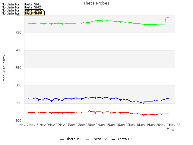 plot of Theta Probes