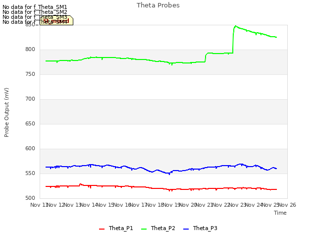 plot of Theta Probes