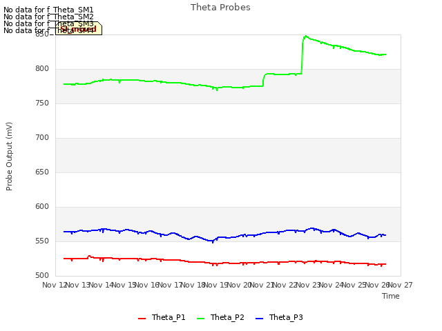 plot of Theta Probes