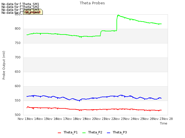 plot of Theta Probes