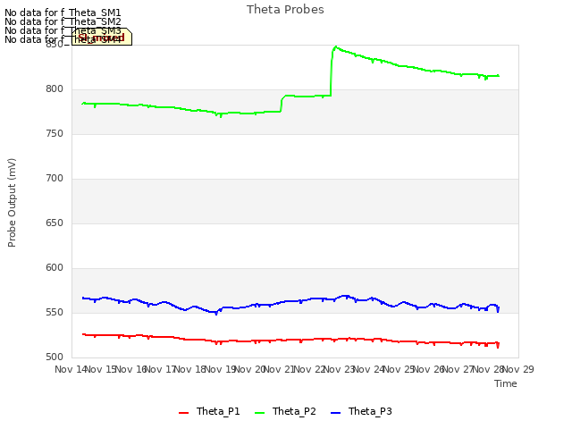 plot of Theta Probes