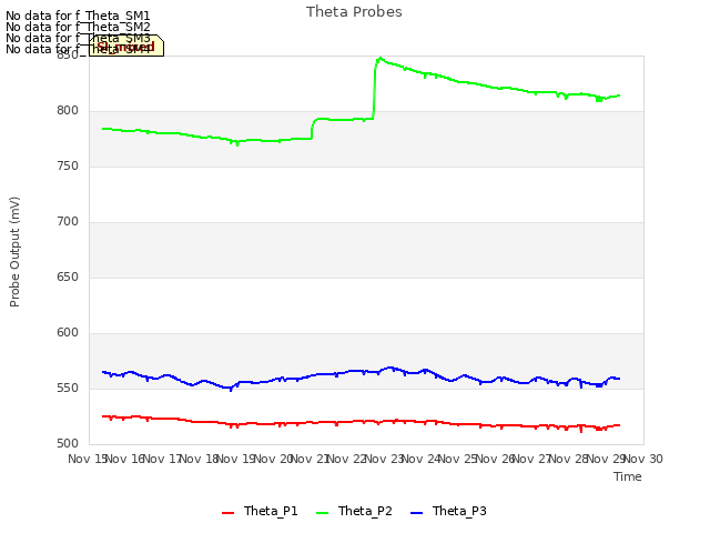 plot of Theta Probes