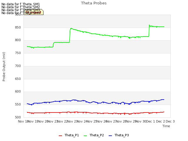plot of Theta Probes