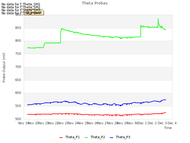 plot of Theta Probes