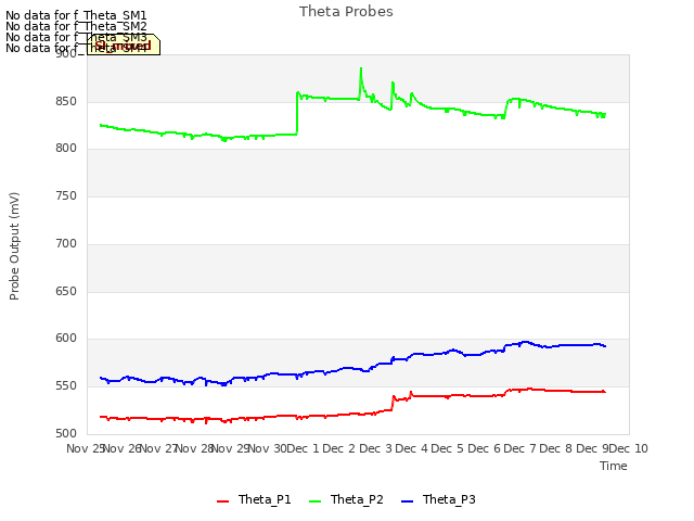 plot of Theta Probes