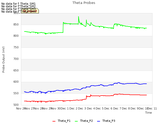 plot of Theta Probes