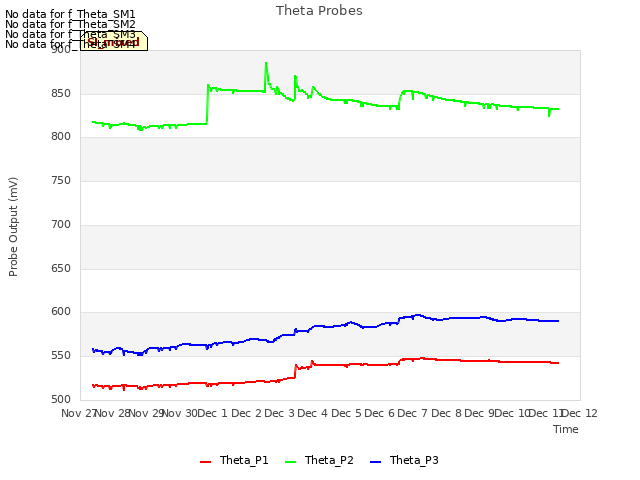 plot of Theta Probes