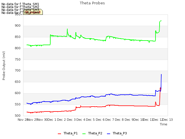 plot of Theta Probes