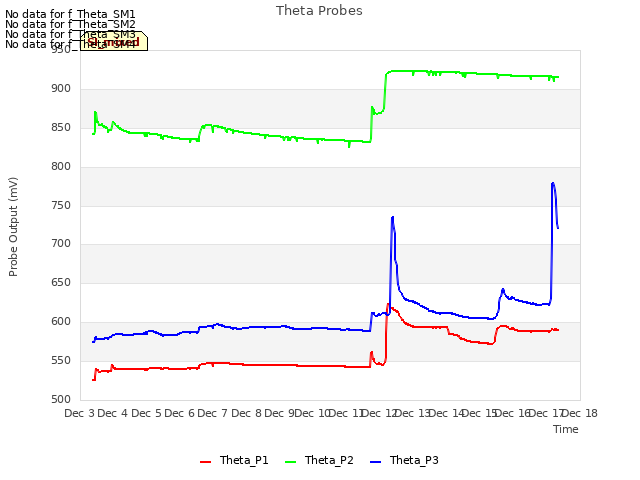 plot of Theta Probes