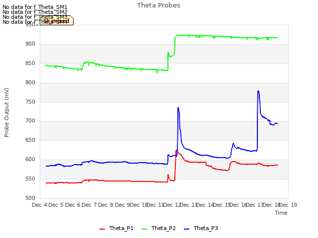 plot of Theta Probes