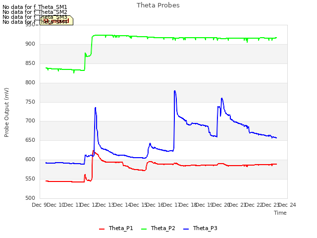 plot of Theta Probes