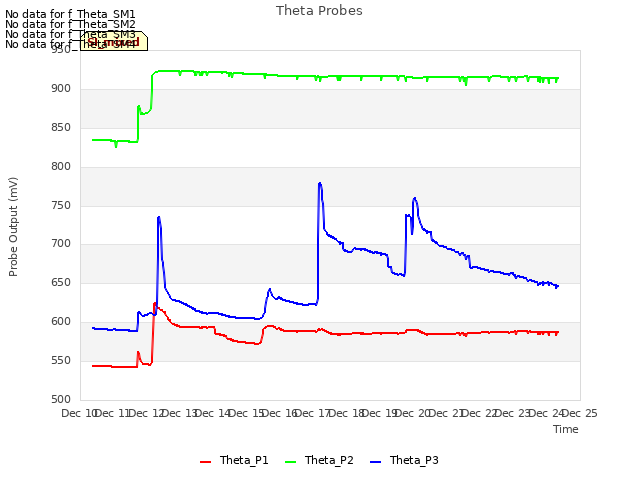 plot of Theta Probes