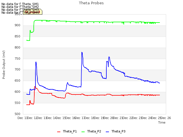 plot of Theta Probes