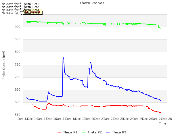 plot of Theta Probes