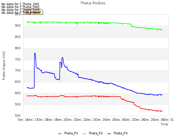 plot of Theta Probes