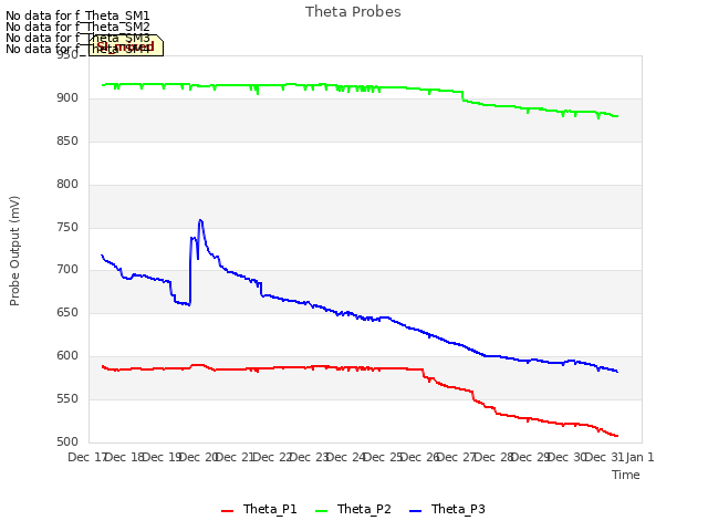 plot of Theta Probes