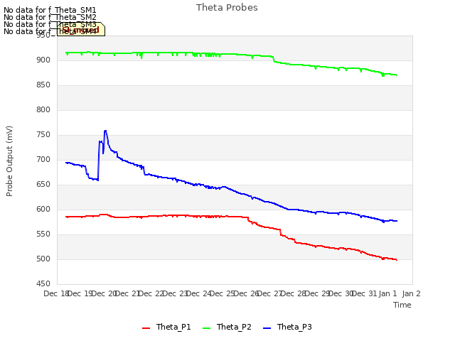 plot of Theta Probes