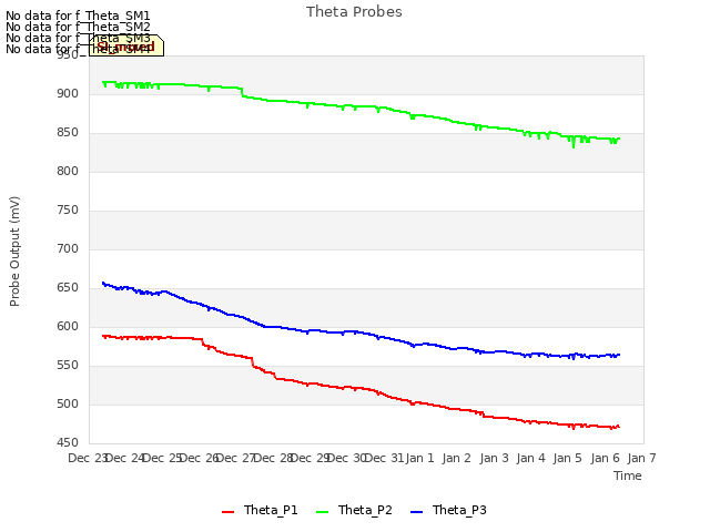 plot of Theta Probes