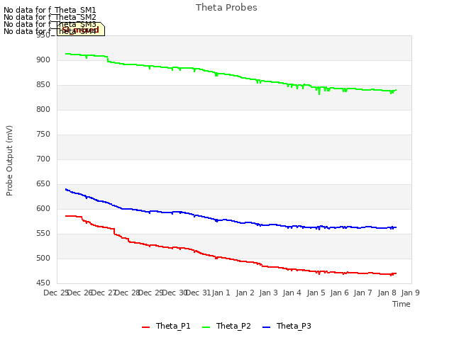 plot of Theta Probes