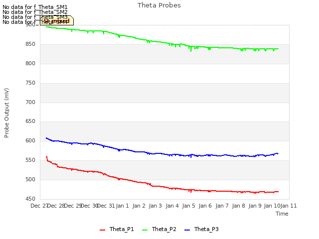 plot of Theta Probes