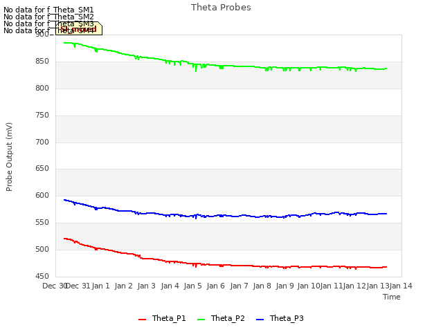 plot of Theta Probes