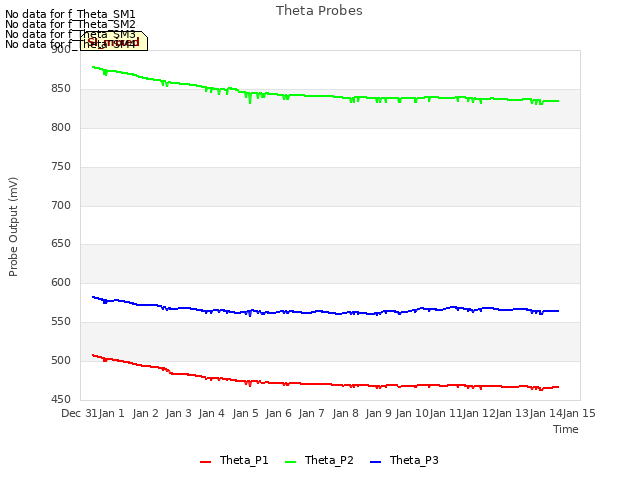 plot of Theta Probes