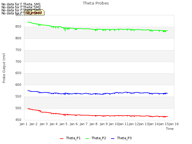 plot of Theta Probes