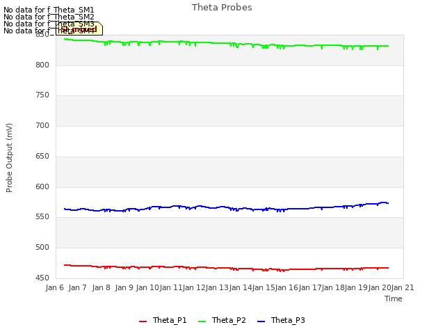 plot of Theta Probes