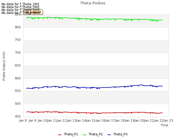 plot of Theta Probes