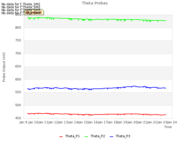 plot of Theta Probes