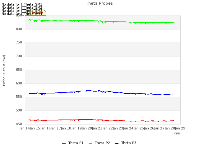 plot of Theta Probes