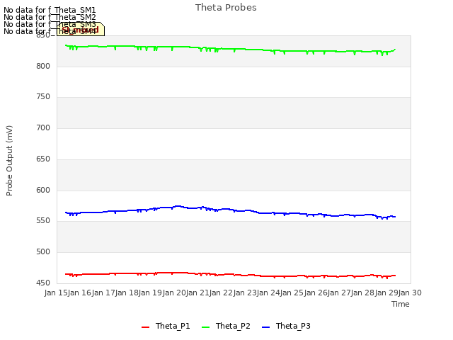 plot of Theta Probes