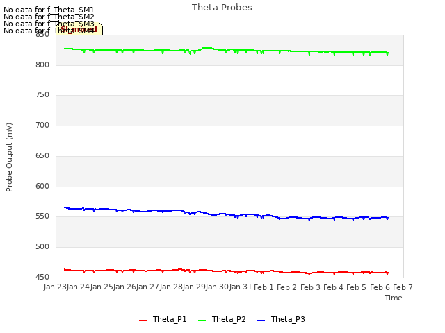 plot of Theta Probes