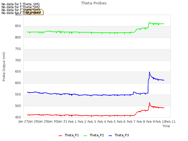 plot of Theta Probes
