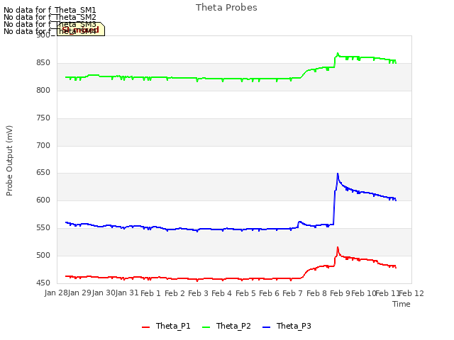 plot of Theta Probes