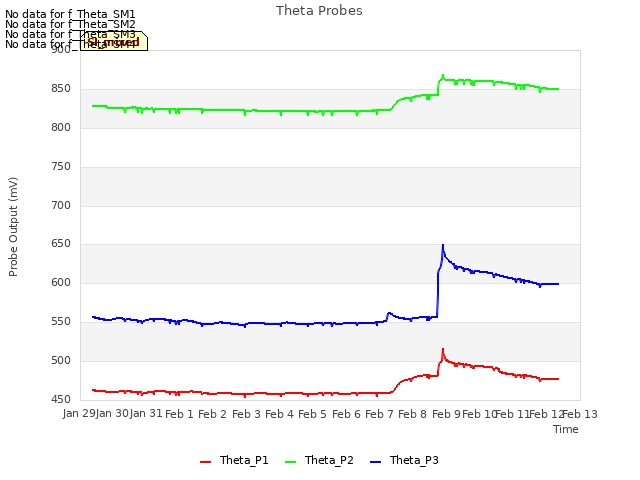 plot of Theta Probes