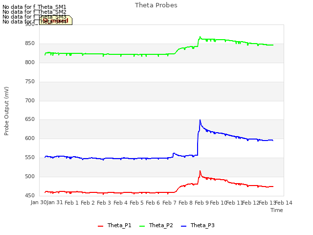 plot of Theta Probes