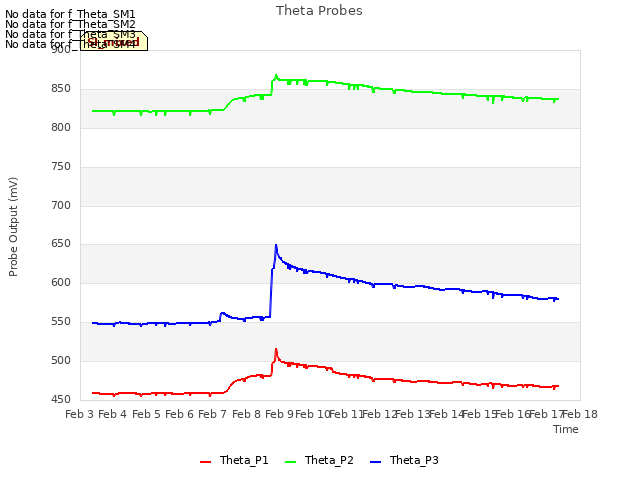 plot of Theta Probes