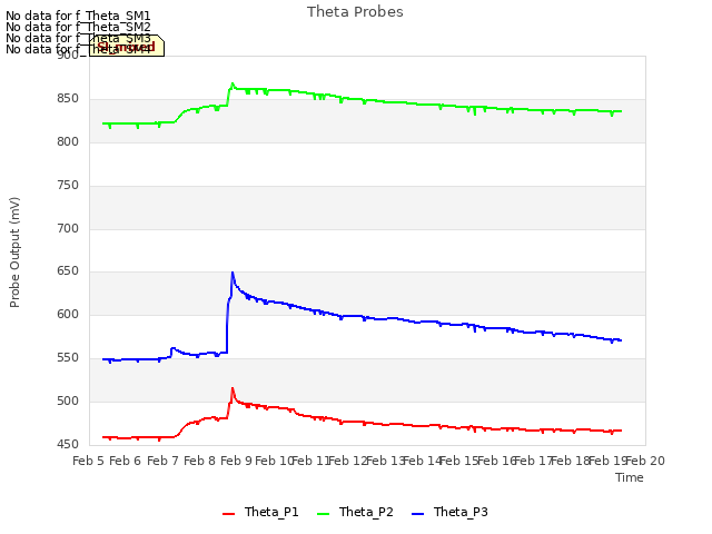 plot of Theta Probes