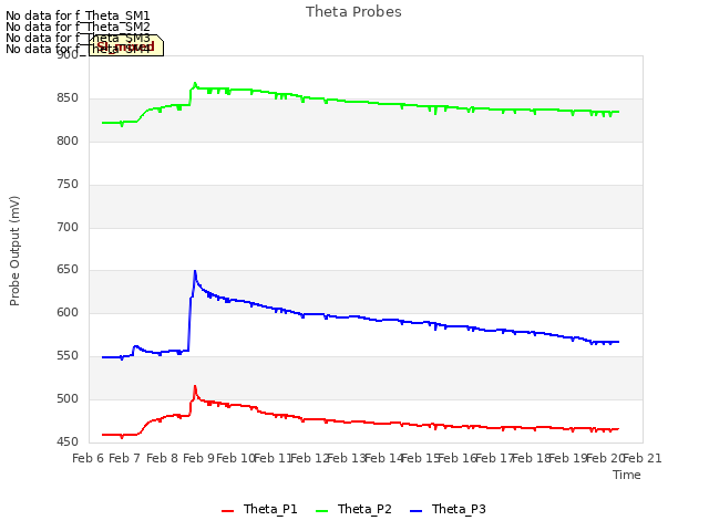 plot of Theta Probes