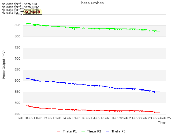 plot of Theta Probes