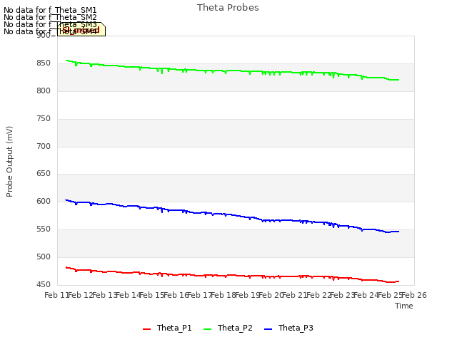 plot of Theta Probes