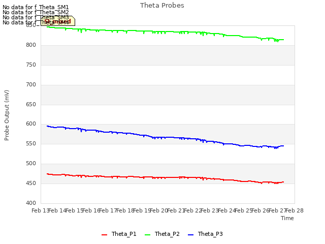 plot of Theta Probes